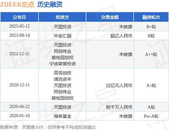左点科技完成B+轮融资，天图投资加码智能健康赛道