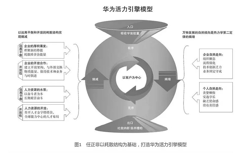 投资中的管理学 | 熵减