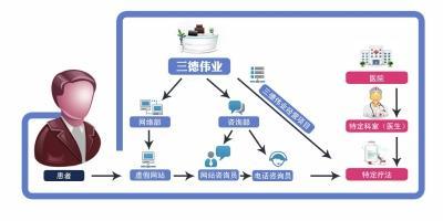 医疗公司伪造公立医院官网 雇人冒充医生诱导患者就诊
