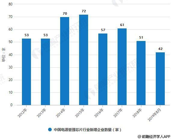 2019年电源管理芯片行业市场分析:市场前景被看好 行业投资并购热度不